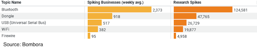 Device Connectivity Trends for Construction Businesses