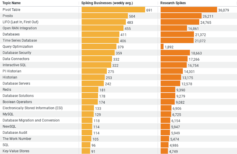 Database Trends in the Construction Industry